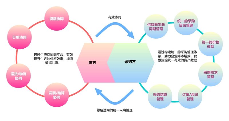 供应链管理是什么?让我们通过访谈记录来揭晓答案。