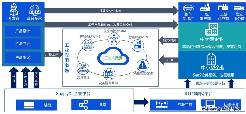 供应链管理:是什么?怎么做?